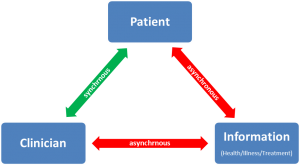 Fig 1. Medical information triangle: Dominance of the asynchronous flow of information